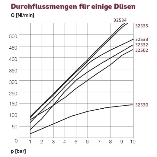 ELMAG Dämpferdüse mit Sintereinsatz, AG M12x1,25