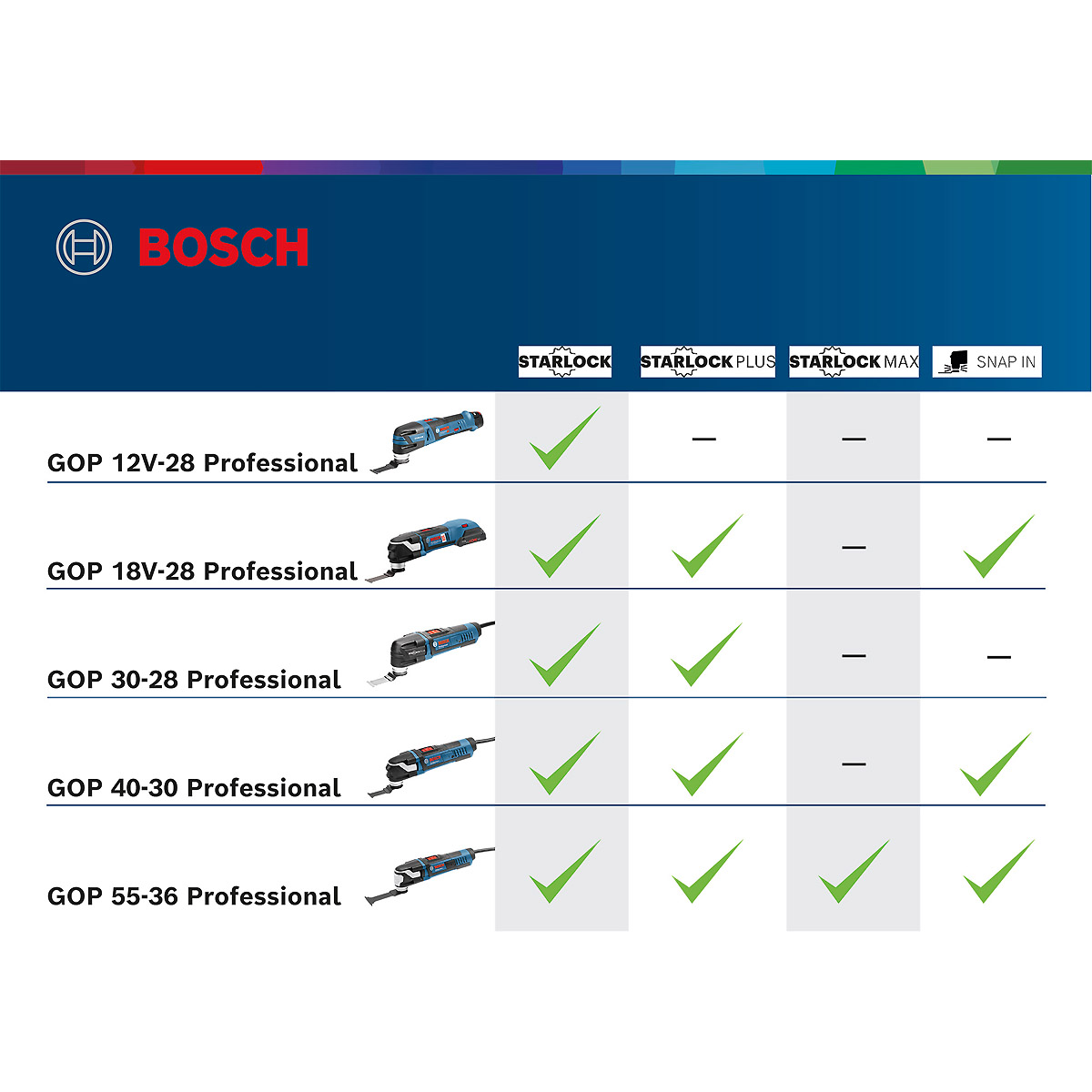 Bosch Akku-Multi-Cutter GOP 12V-28, Solo Version, L-BOXX